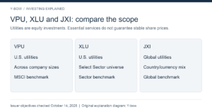 Y-bow original diagram summarizing issuer-stated fund scopes. Sources: Vanguard VPU, State Street XLU and iShares JXI, checked October 14, 2026.