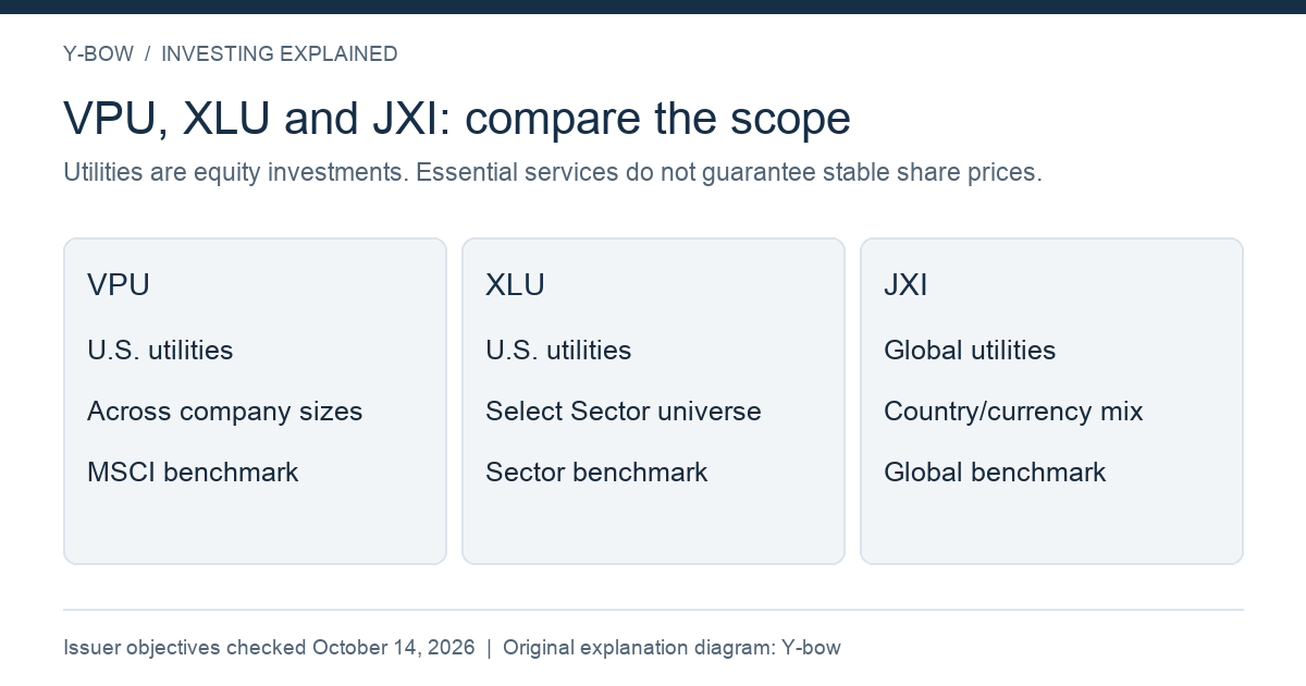 Y-bow original diagram summarizing issuer-stated fund scopes. Sources: Vanguard VPU, State Street XLU and iShares JXI, checked October 14, 2026.