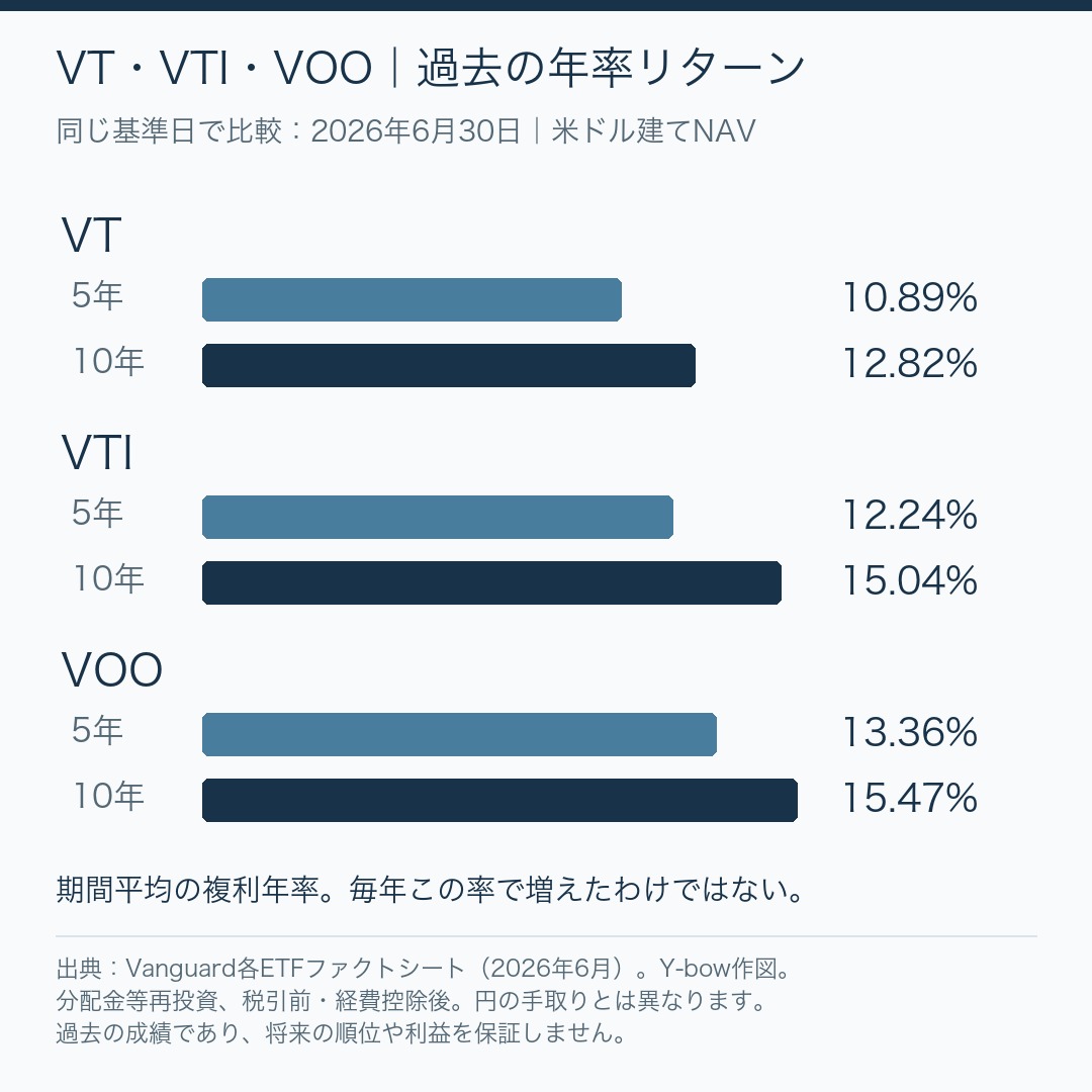 VT・VTI・VOOの5年・10年年率リターン比較