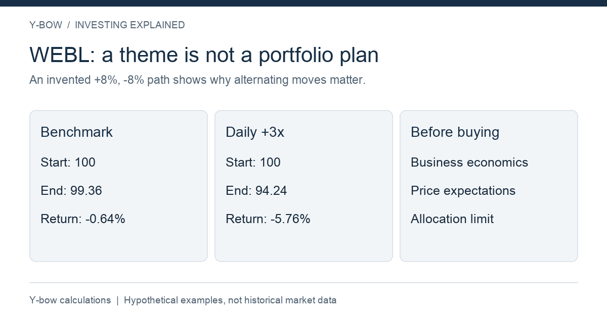 Hypothetical index +8% then -8%: final99.36 from100; theoretical daily3x final94.24. Y-bow calculations exclude costs and tracking differences; not WEBL performance.
