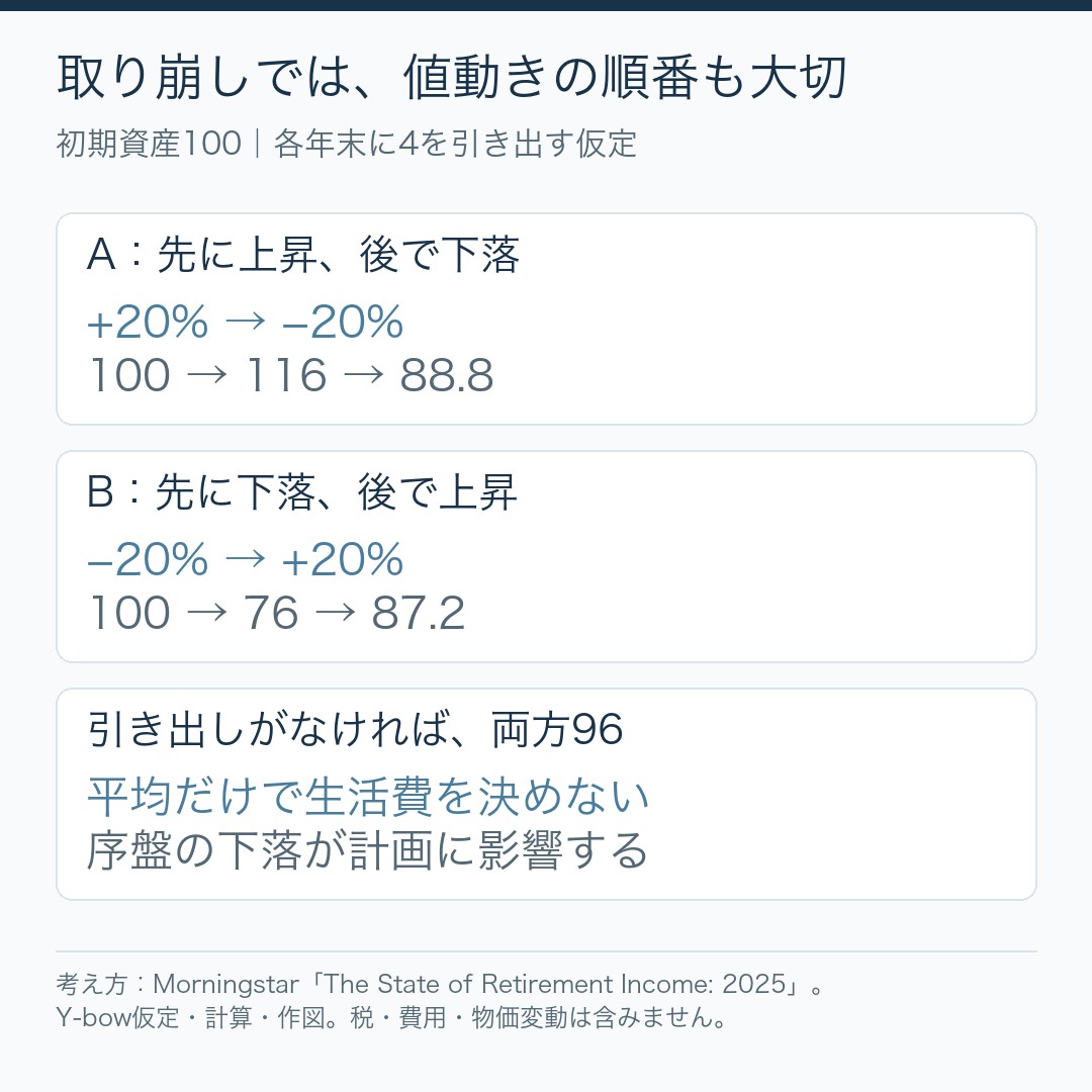 年末に同額を取り崩す計画では、値動きの順序が残高へ影響する例