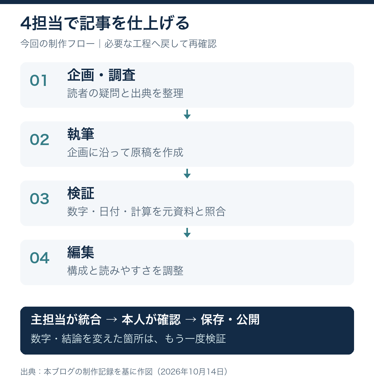 企画・調査、執筆、検証、編集を経て主担当が統合し、本人の確認後に公開する。数字や結論を変更した箇所は再検証する。