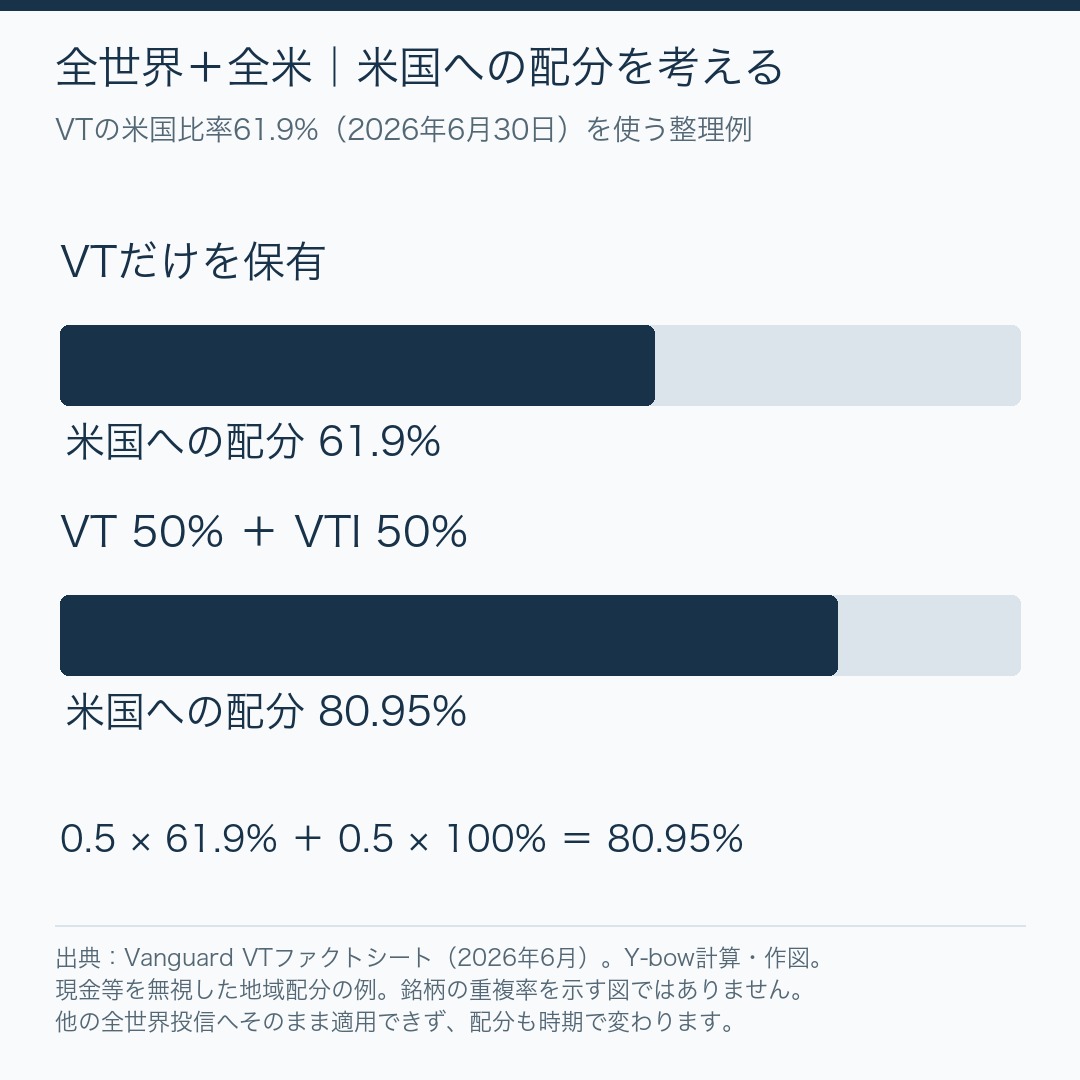 VT単独とVT・VTI半分ずつの米国地域比率の計算