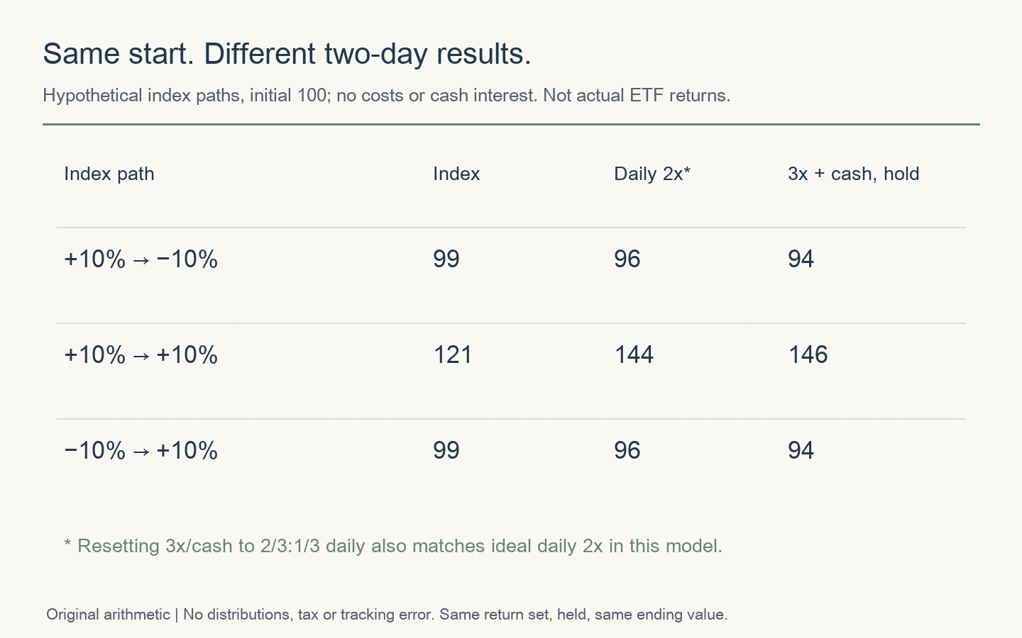 Hypothetical two-day paths: up/down ends at index 99, daily 2x 96 and held 3x-plus-cash 94; two up days end at 121, 144 and 146.