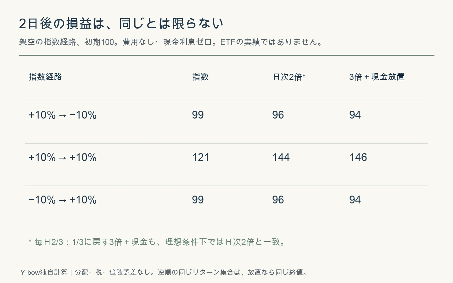 架空の2日間比較。上昇下落では指数99・日次2倍96・3倍現金放置94、連続上昇では121・144・146。