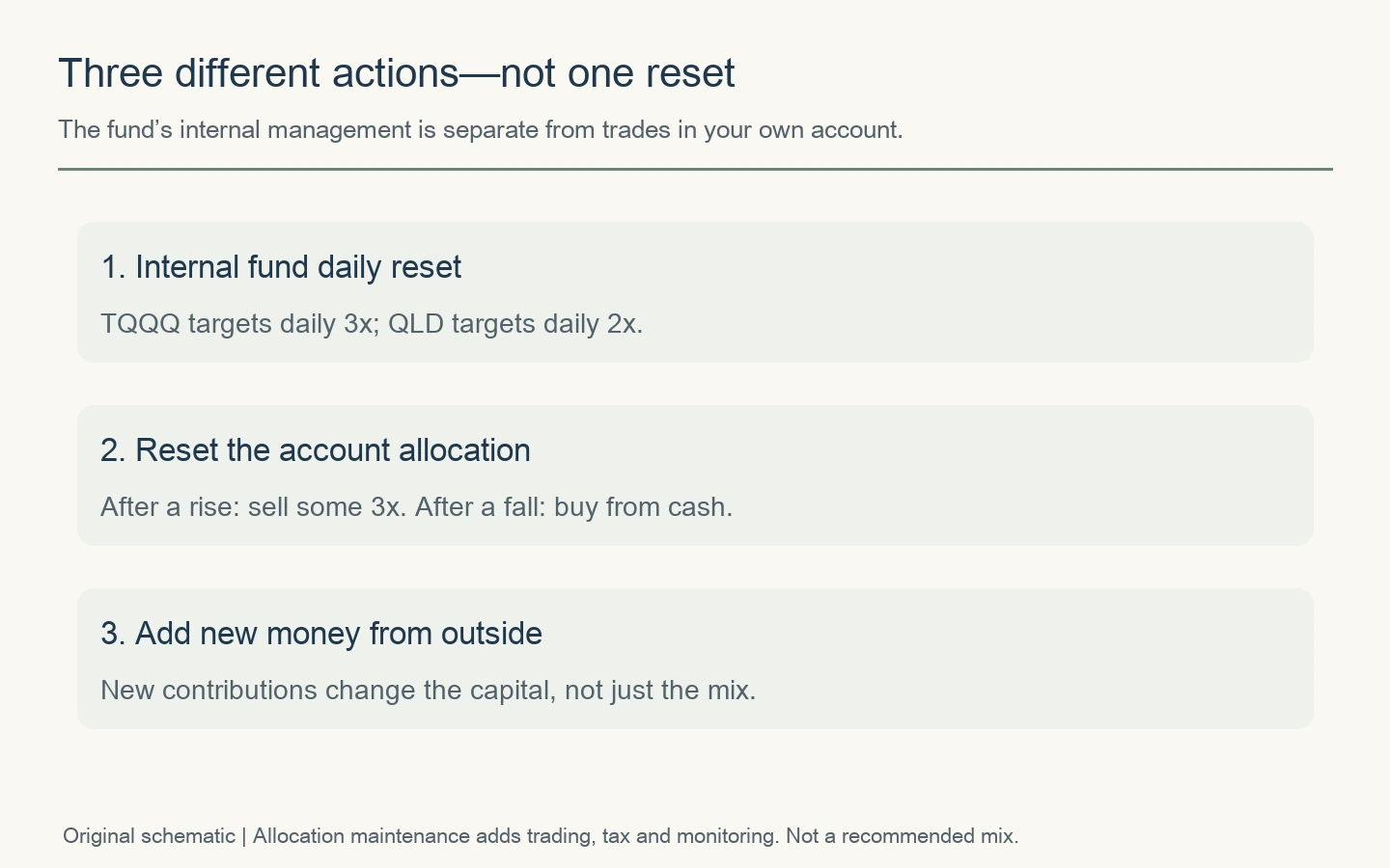 Three distinct actions: the ETF’s internal daily reset, resetting an investor’s account allocation and adding new outside money.