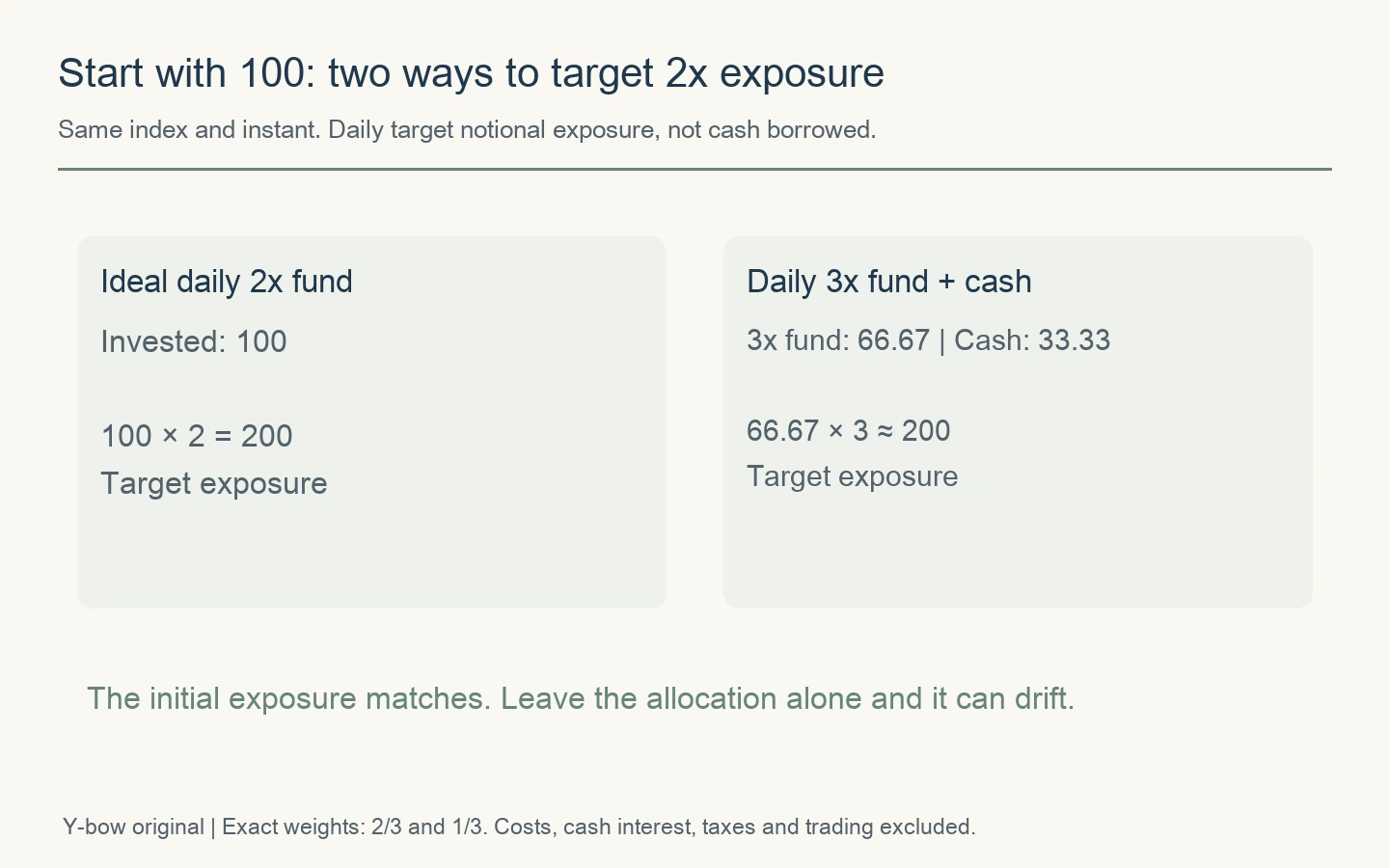 Initial capital 100: an ideal daily 2x fund and two-thirds in a daily 3x fund with one-third cash both target index exposure of 200.