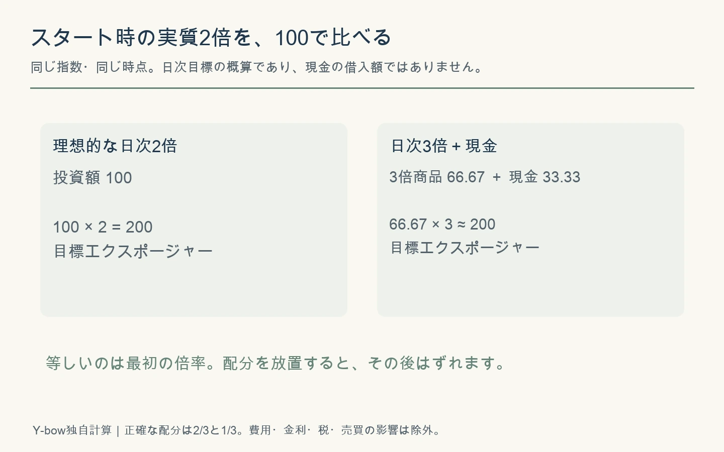 初期100に対し、日次2倍商品100と、日次3倍商品66.67・現金33.33の当初目標エクスポージャーがともに約200になる図。