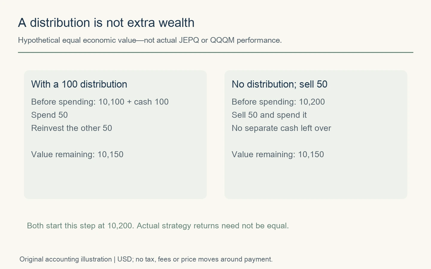 With equal pre-spending economic value of $10,200, a $100 distribution with $50 spent and $50 reinvested leaves $10,150; selling $50 also leaves $10,150.