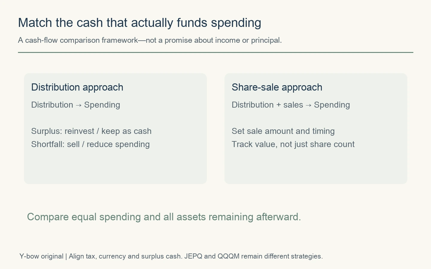 Two cash-flow routes to equal household spending: distributions or distributions plus share sales; surplus cash and shortfalls are treated explicitly.