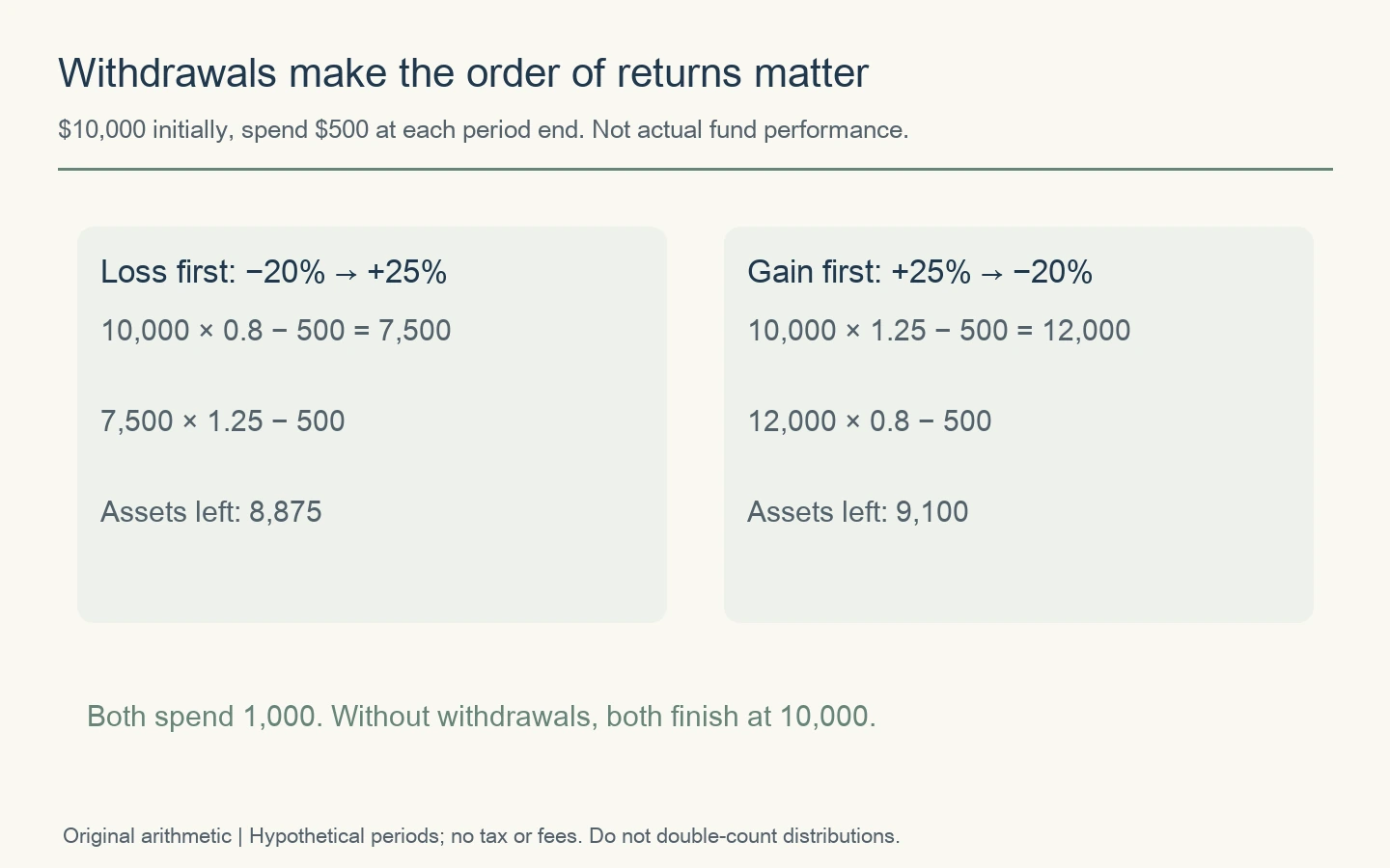 With $10,000 initially and $500 spent at each period end, loss-first returns leave $8,875 while gain-first returns leave $9,100. Without withdrawals both finish at $10,000.