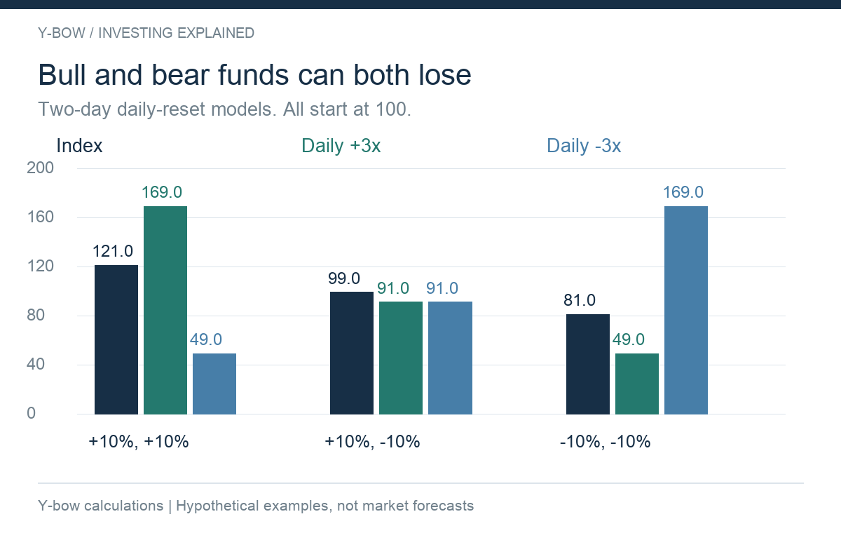 Original hypothetical two-day models: index returns +10%/+10%, +10%/-10%, or -10%/-10%. Both daily +3x and -3x models finish at 91 in the alternating path. Assumes exact targets and no costs; not actual fund performance.